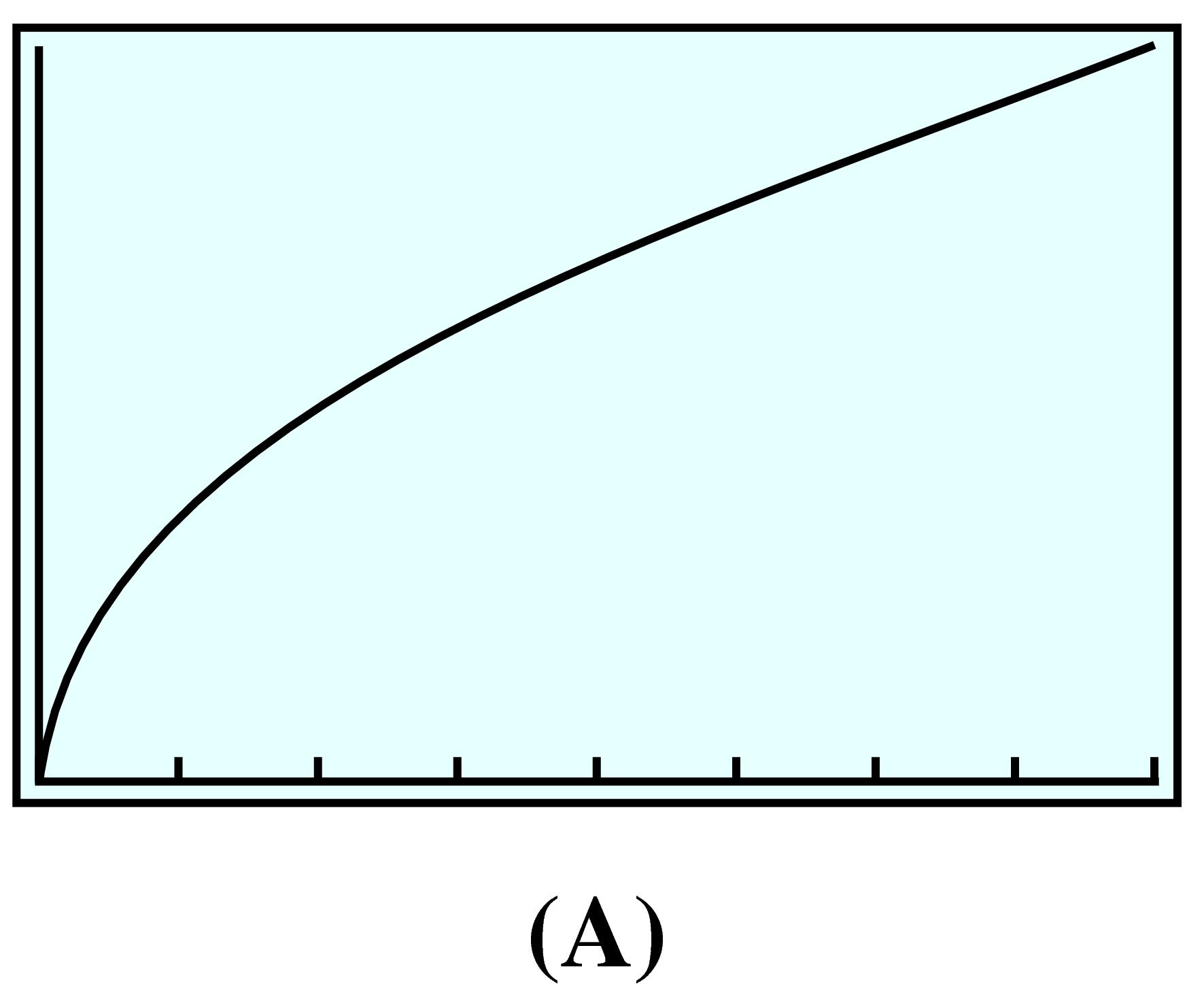 increasing concave down