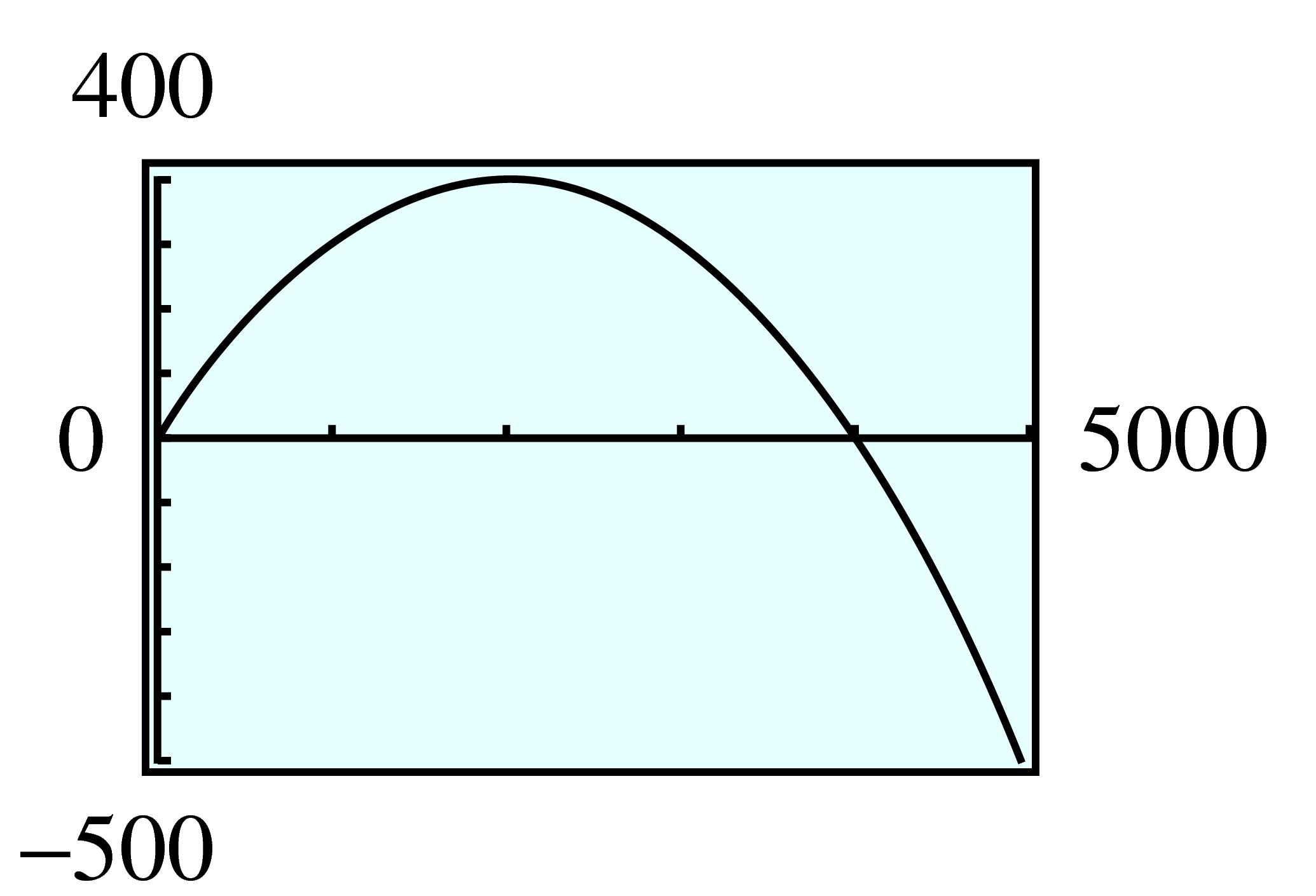 parabola