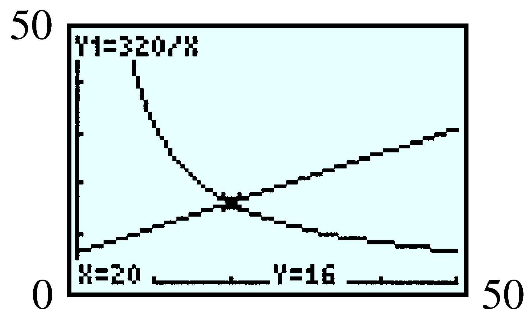 supply and demand curves