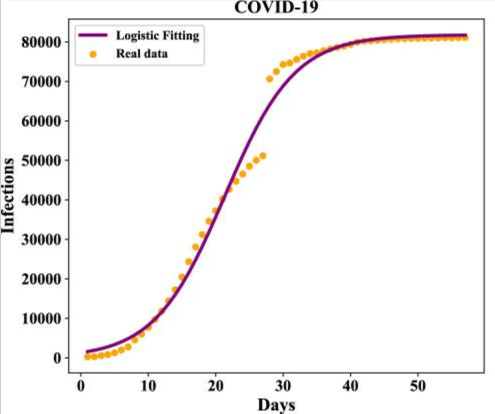 logistic graph of covid