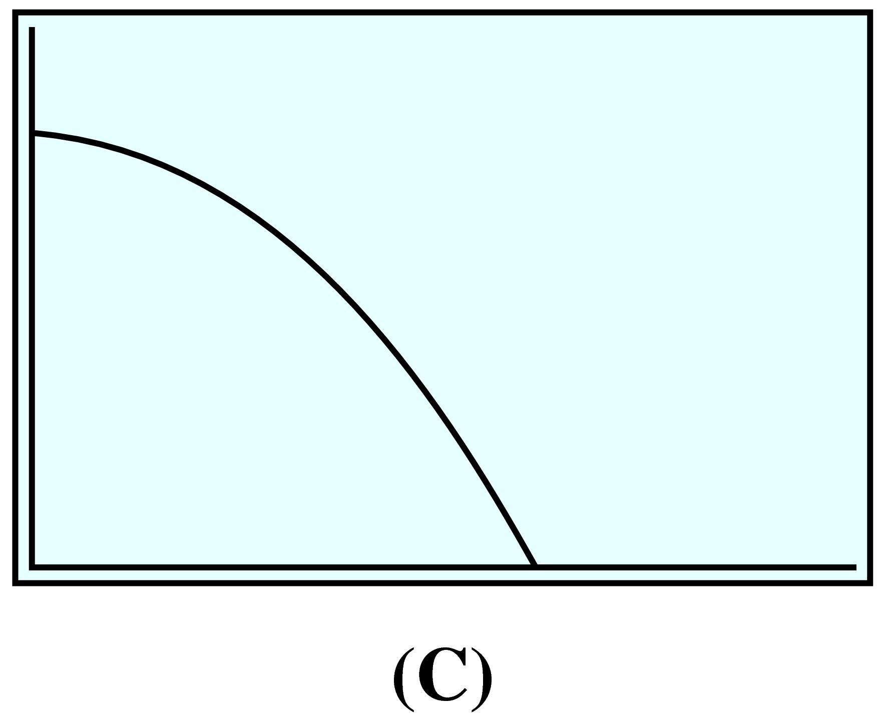 decreasing concave down