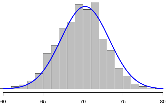 bell curve of male height
