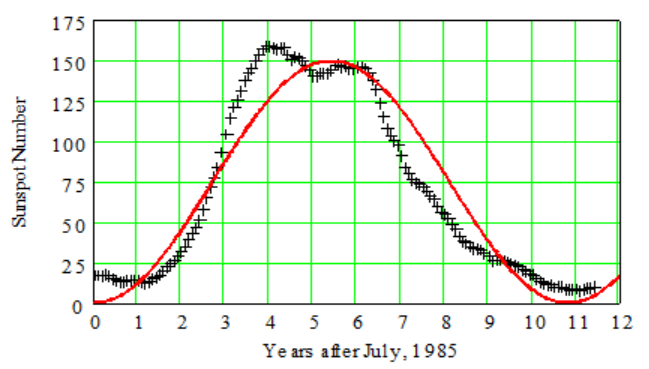 sunspot data with sine