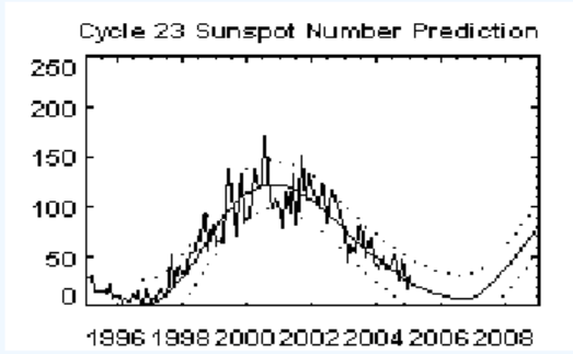 sunspot data with sine